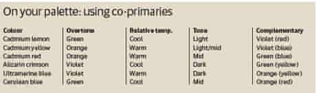 Guide to painting: co-primaries table