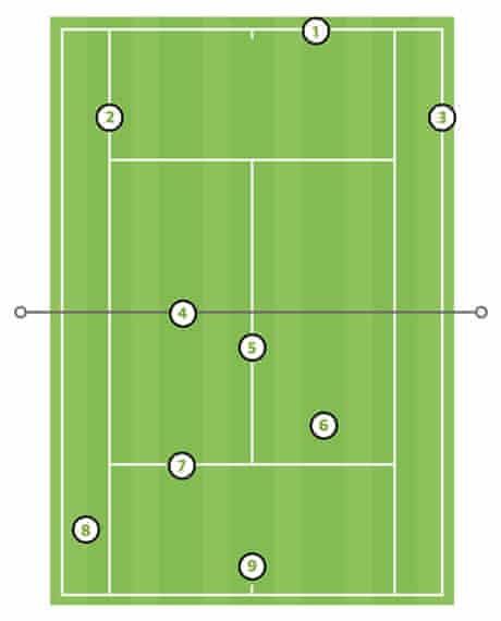 The Tennis Court Explained Fitness The Guardian The Tennis Court Explained Fitness The Guardian