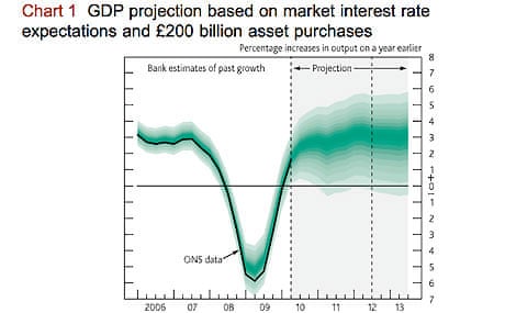 Bank of England GDP fanchart