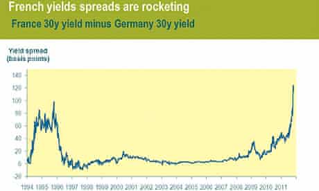 French yield spreads