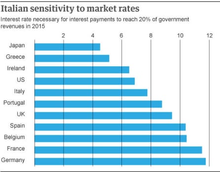 Sensitivity to market rates
