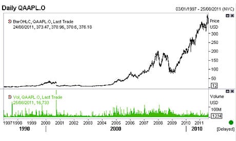 Apple Stock Drops As Steve Jobs Resigns Chief Executive Role