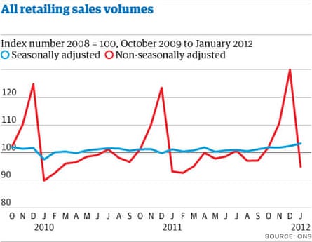 Retail sales - January 2012