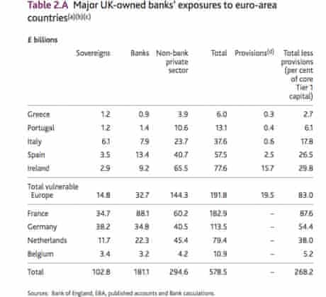 UK bank exposure to eurozone