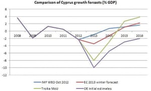 Comparison of Cyrpus growth forecasts (%GDP)
