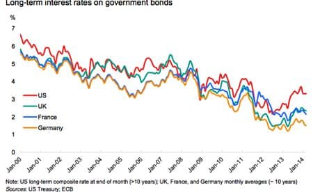 Long-term interest rates on government bonds