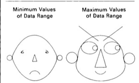Drawings from Chernoff's The Use of Faces to Represent Points in K-Dimensional Space Graphically