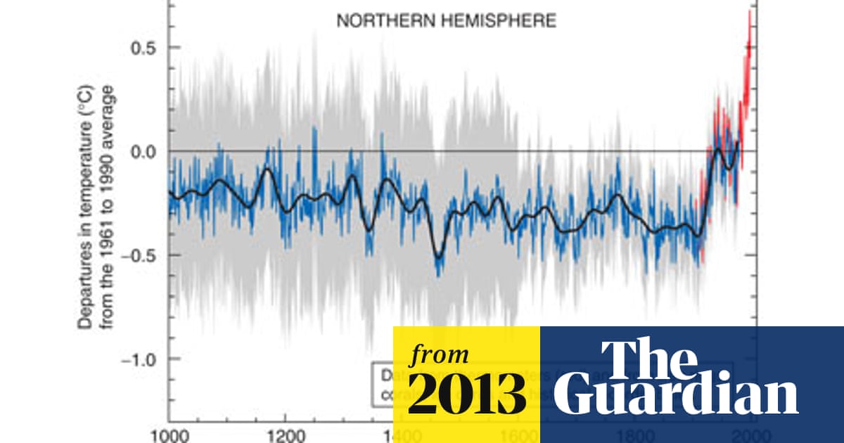 Climate Change Slowdown