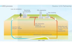 USG underground coal gasification process