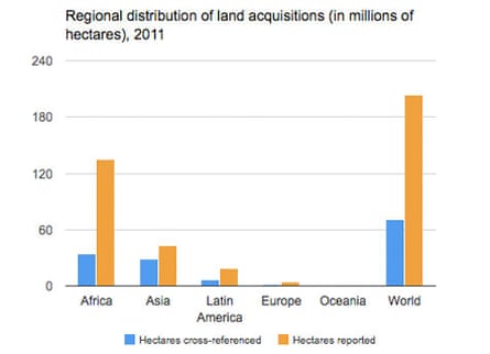 MDG land acquisition graph