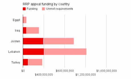 RRP appeal funding by country
