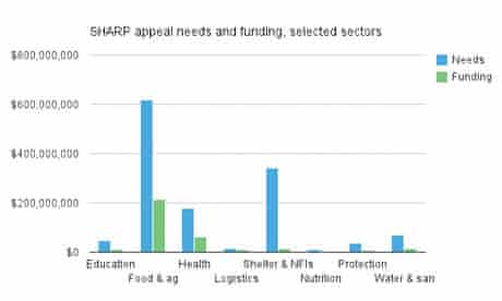 SHARP appeal needs and funding, selected sectors