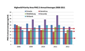 Pm2 5 air quality Pm2 5 air quality
