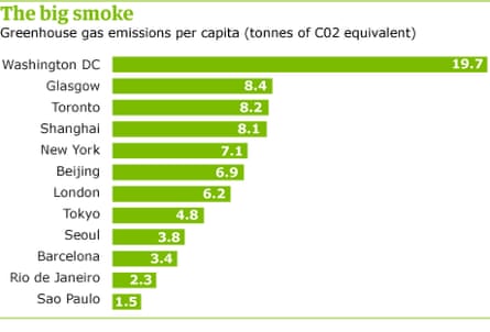 greenhouse gas emissions per capita