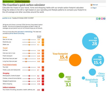 The Guardian's carbon footprint calculator