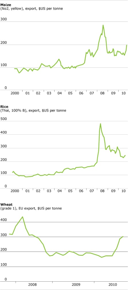 Food price graphs