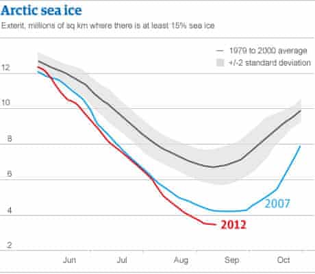 Arctic sea ice loss