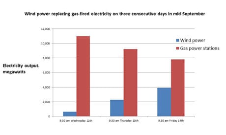 Wind power replacing gas-fired electricity Sep 