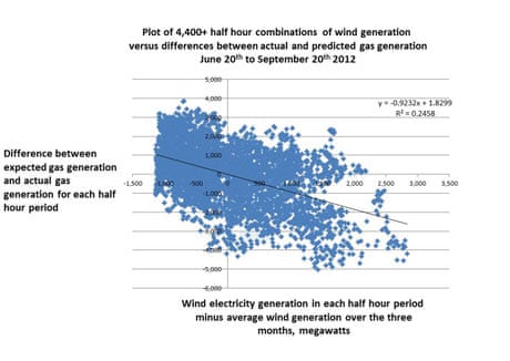 Wind generation v gas generation