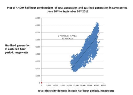 Wind generation v gas 2012