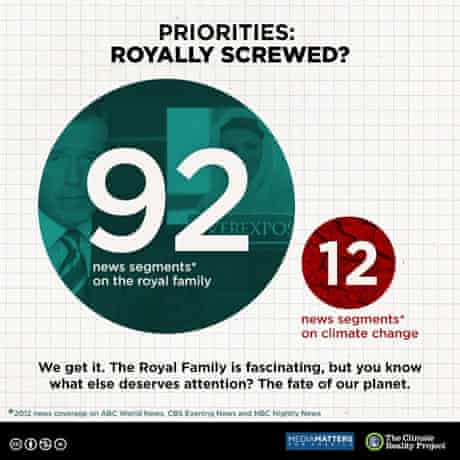Media Matters study of media - royal and climate