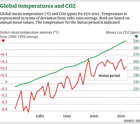 Global temperature rise