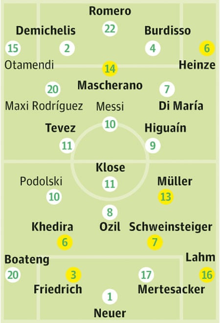 World Cup 2010 team news: Argentina v Germany | World Cup 2010