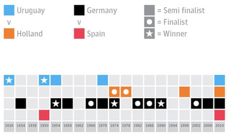 World Cup semi-finalists