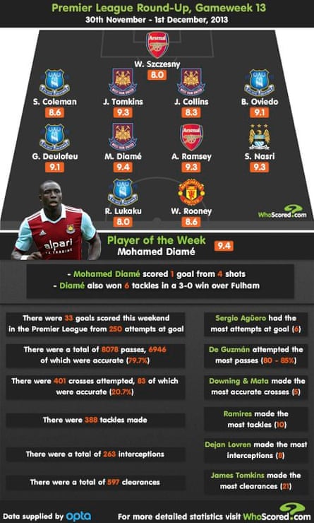 European Leagues Review Players Teams And Tactical Talking Points Football The Guardian