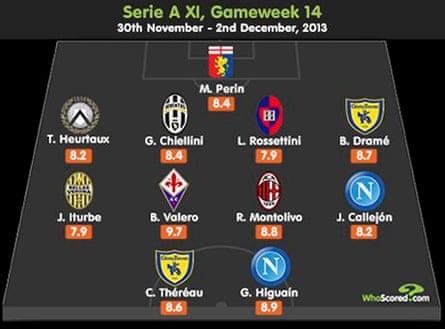 European Leagues Review Players Teams And Tactical Talking Points Football The Guardian