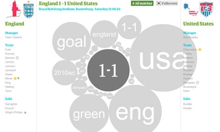 World Cup Instant Twitter Replay How We Did It World Cup 2010 The Guardian
