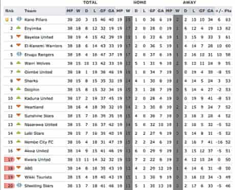 Why Is Nigeria The World S Toughest League In Which To Get An Away