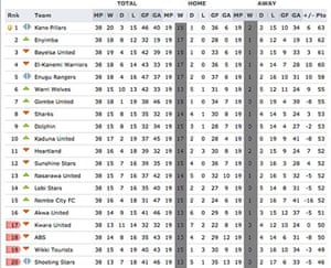 Why Is Nigeria The World S Toughest League In Which To Get An Away