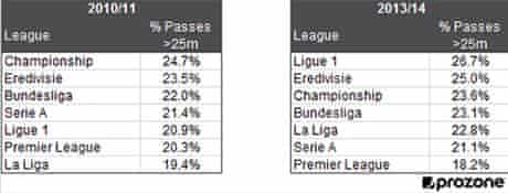Is English Football S Dismal Marriage To The Long Ball Heading