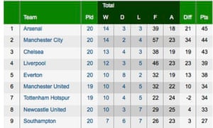 The Premier League table 