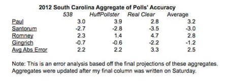 South Carolina polling and voting