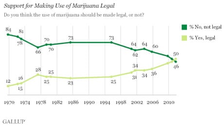 Gallup polling on marijuana