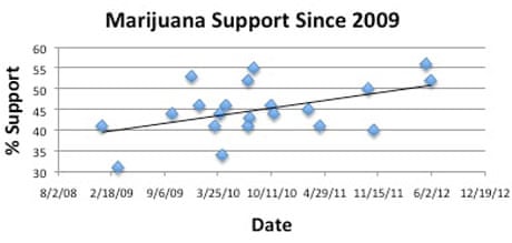Poling on marijuana, US