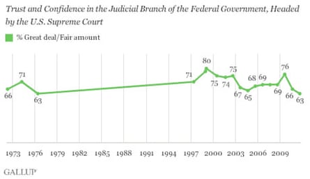 Gallup polling on SCOTUS