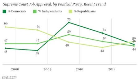 Gallup polling on SCOTUS approval