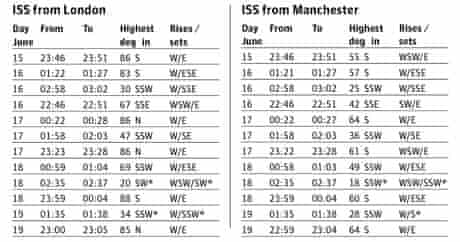 Spacewatch International Space Station Timings And Positions Space The Guardian