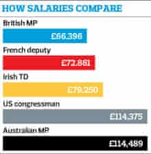 MPs salaries graphic