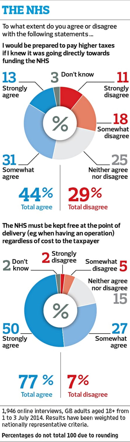 NHS poll in pie charts