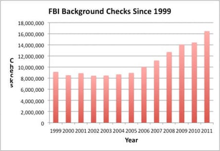 FBI background checks guns