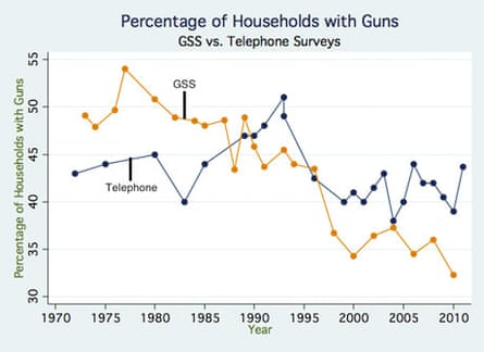 Percentage of households with guns