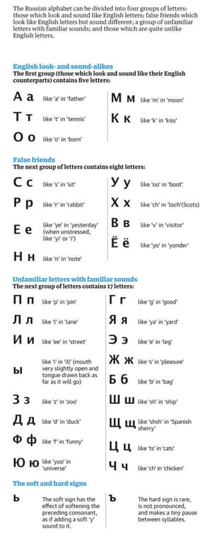 learn russian the alphabet travel the guardian