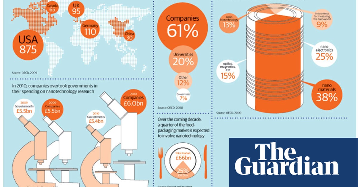 Nanotechnology: the global picture – infographic | Nano futures | The Guardian