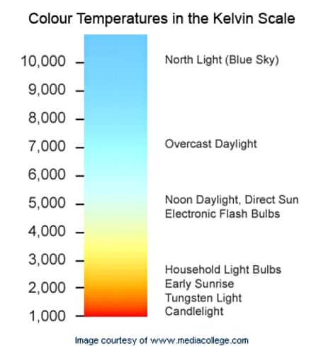 LED Bulb Temperature Chart