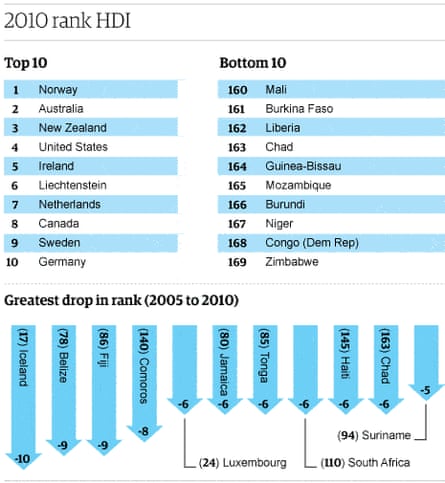 Graphic: HDI rankings