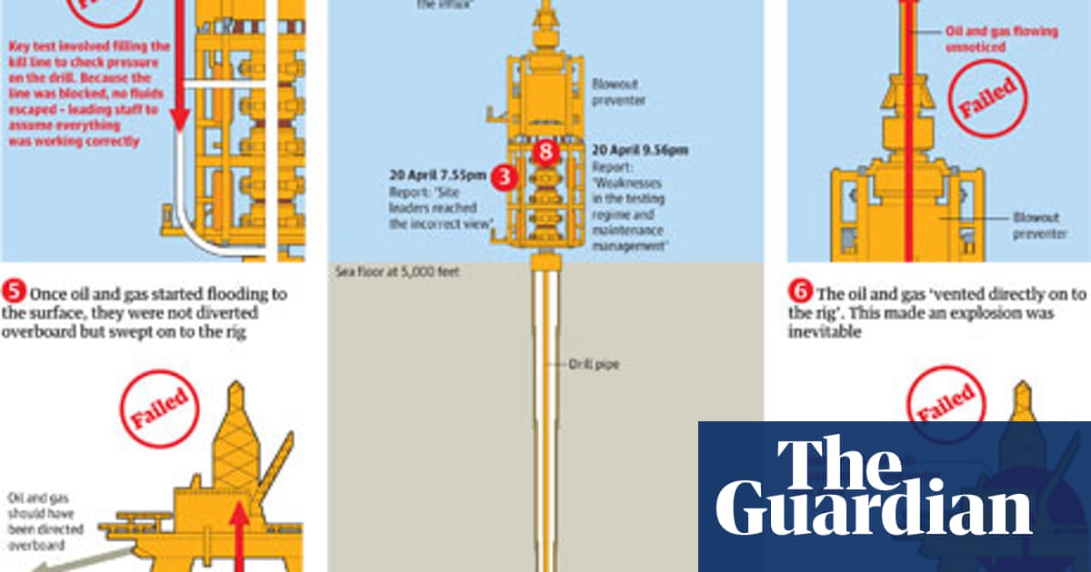 Bp Oil Spill The Official Deepwater Horizon Disaster Timeline As A Spreadsheet And Visualised Environment The Guardian